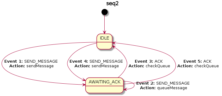 /'
        seq2.plantuml

        This file generated by FSMLang


'/

@startuml
title seq2
state IDLE
state AWAITING_ACK
[*] --> IDLE
IDLE --> AWAITING_ACK: **Event 1:** SEND_MESSAGE\n **Action:** sendMessage
AWAITING_ACK --> AWAITING_ACK: **Event 2:** SEND_MESSAGE\n **Action:** queueMessage
AWAITING_ACK --> IDLE: **Event 3:** ACK\n **Action:** checkQueue
IDLE --> AWAITING_ACK: **Event 4:** SEND_MESSAGE\n **Action:** sendMessage
AWAITING_ACK --> IDLE: **Event 5:** ACK\n **Action:** checkQueue

@enduml